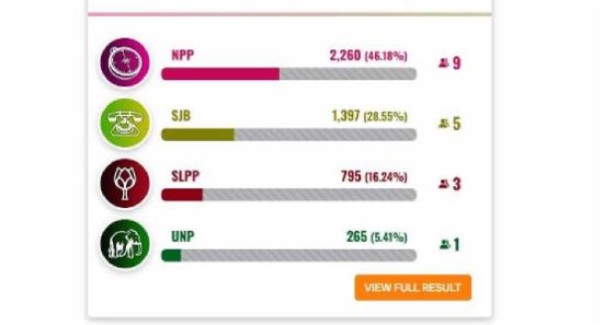 පළමු ඡන්ද ප්‍රතිඵලය නිකුත් වෙයි..